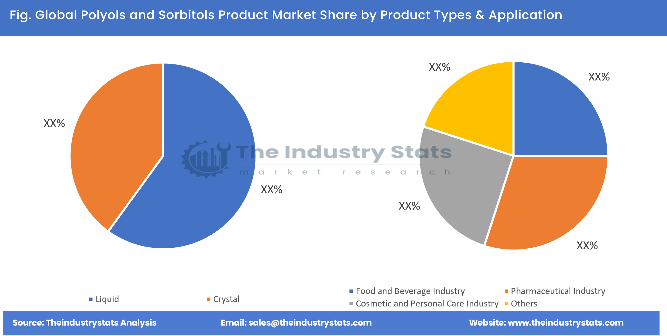 Polyols and Sorbitols Product Share by Product Types & Application